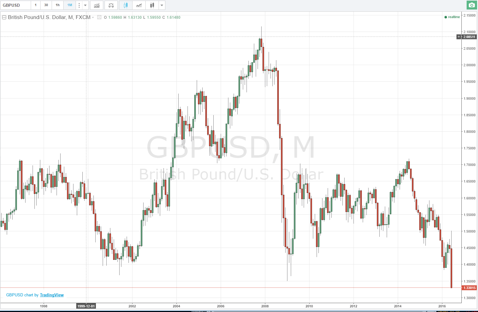 Gbp Usd Fx Rate Chart