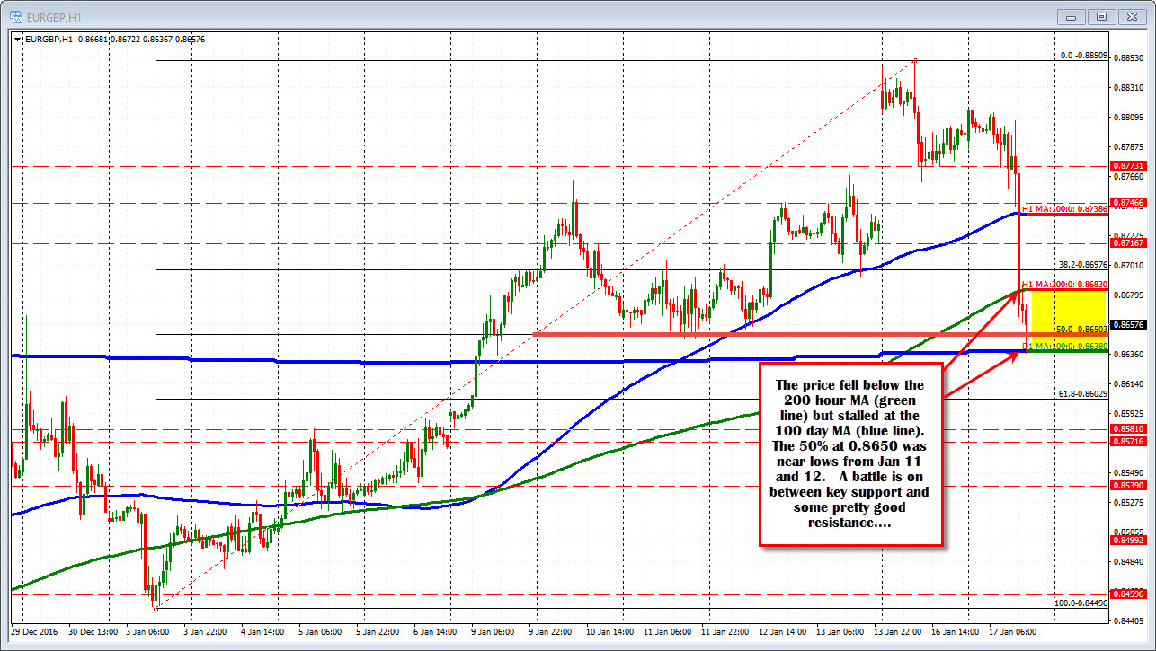 Forex technical analysis: Be aware. EURGBP tests 100 day MA and retracement