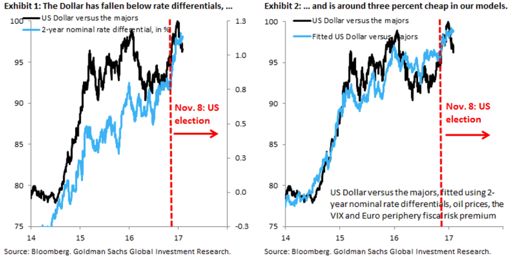 Goldman Sachs e l'outlook sul dollaro. I grafici che anticipano il