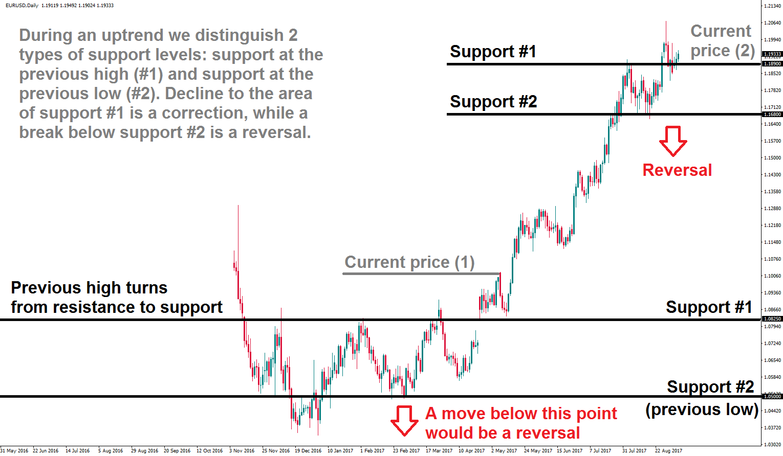 How to identify trend reversal in forex