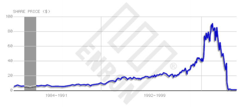 Enron Share Price Chart