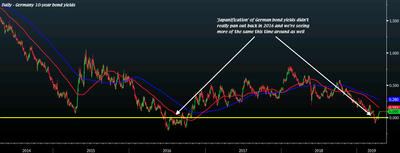 German 10-year bond yields