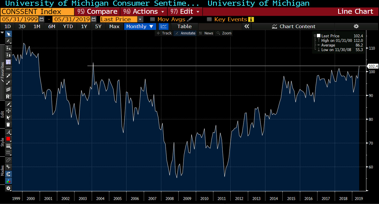 University of Michigan consumer sentiment soars to 102.4
