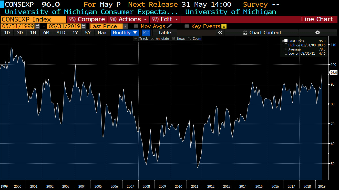 expectations index the highest since 2004