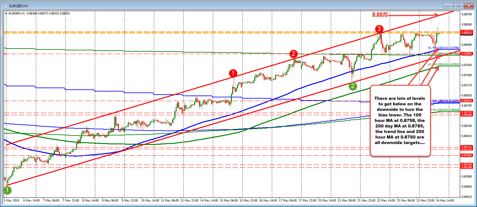 EURGBP on the hourly chart