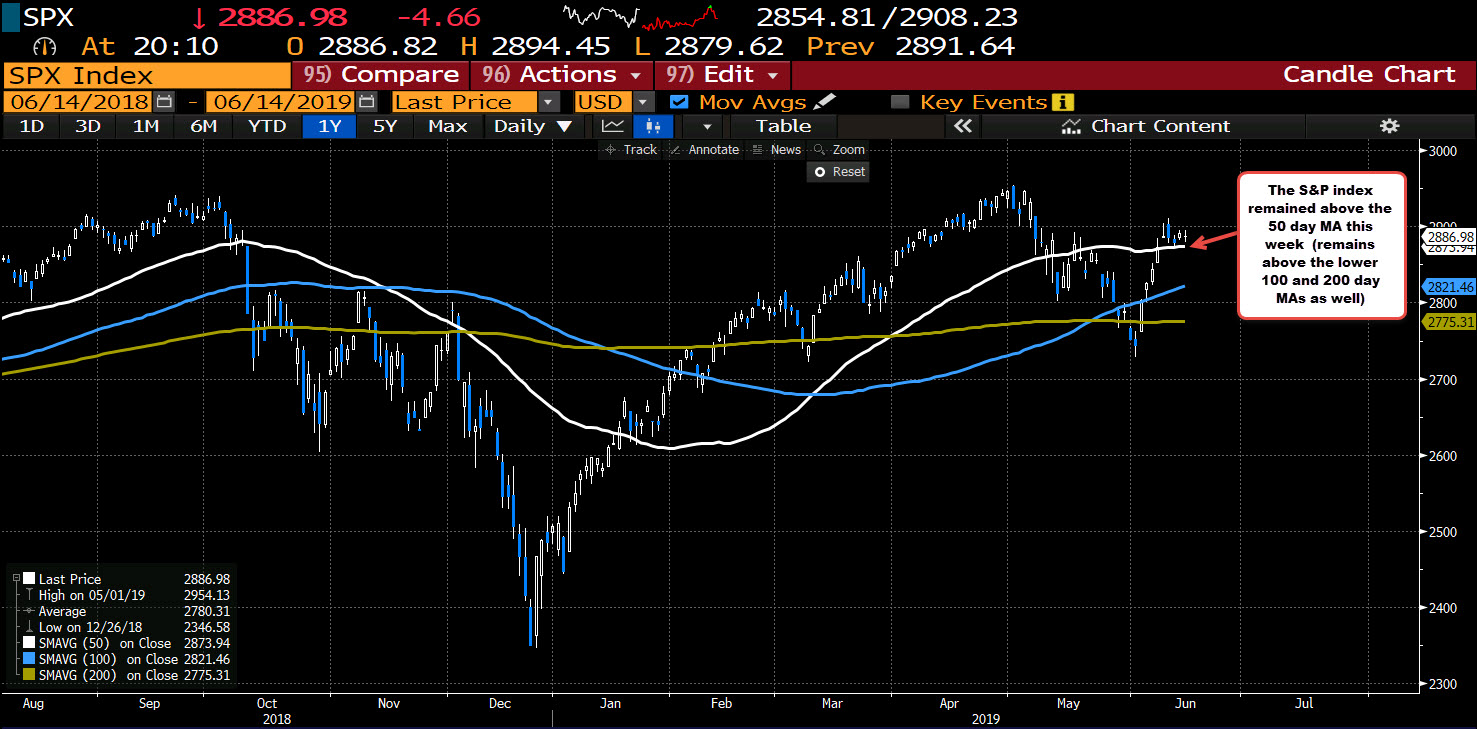 S&P index closes above its 50 day moving average