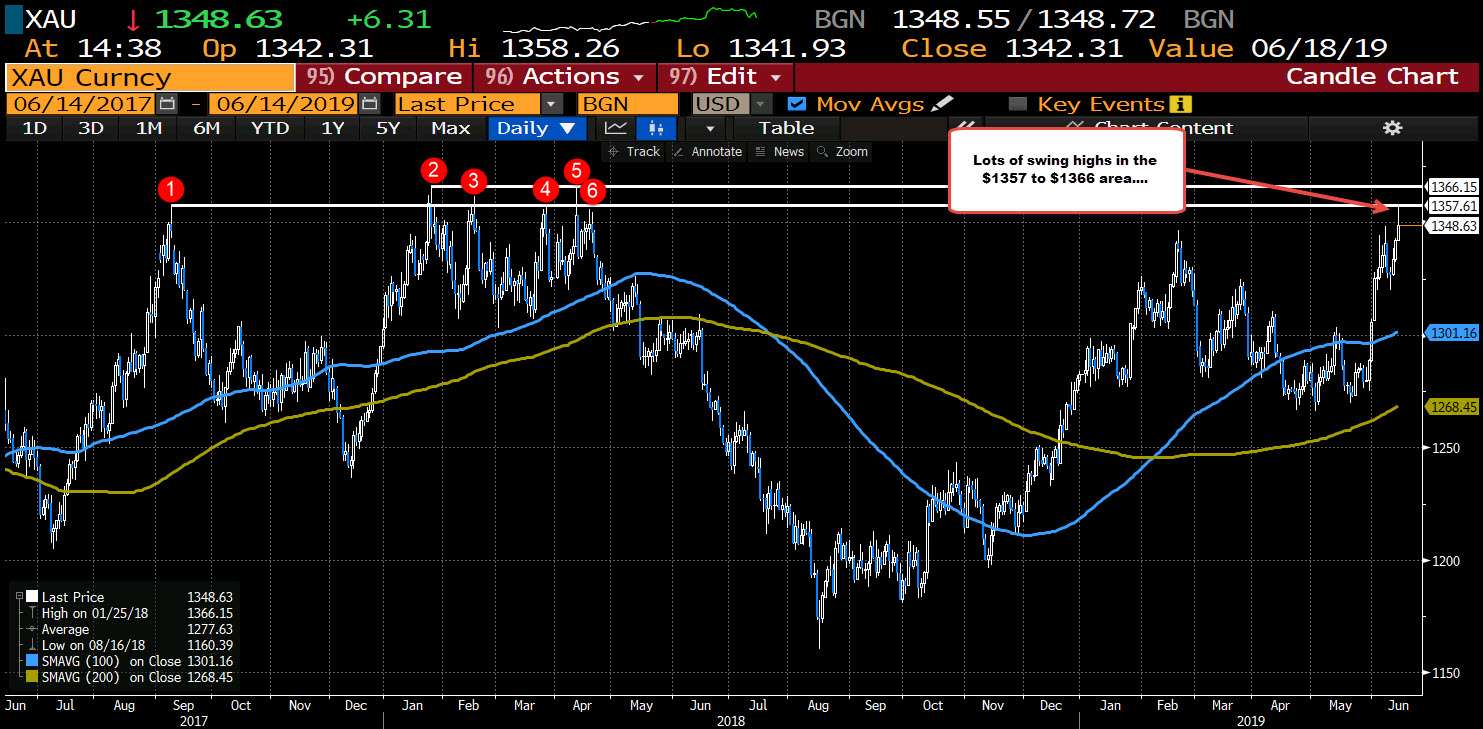 Gold on the daily chart tested the lower end of a key swing area