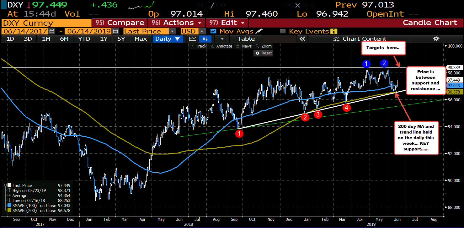The DXY formed a nice bottom this week.