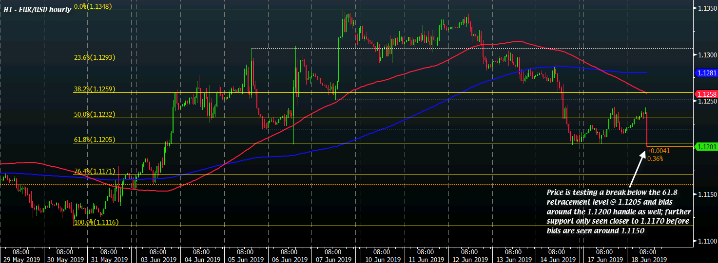 EUR/USD falls under the 1.1200 handle