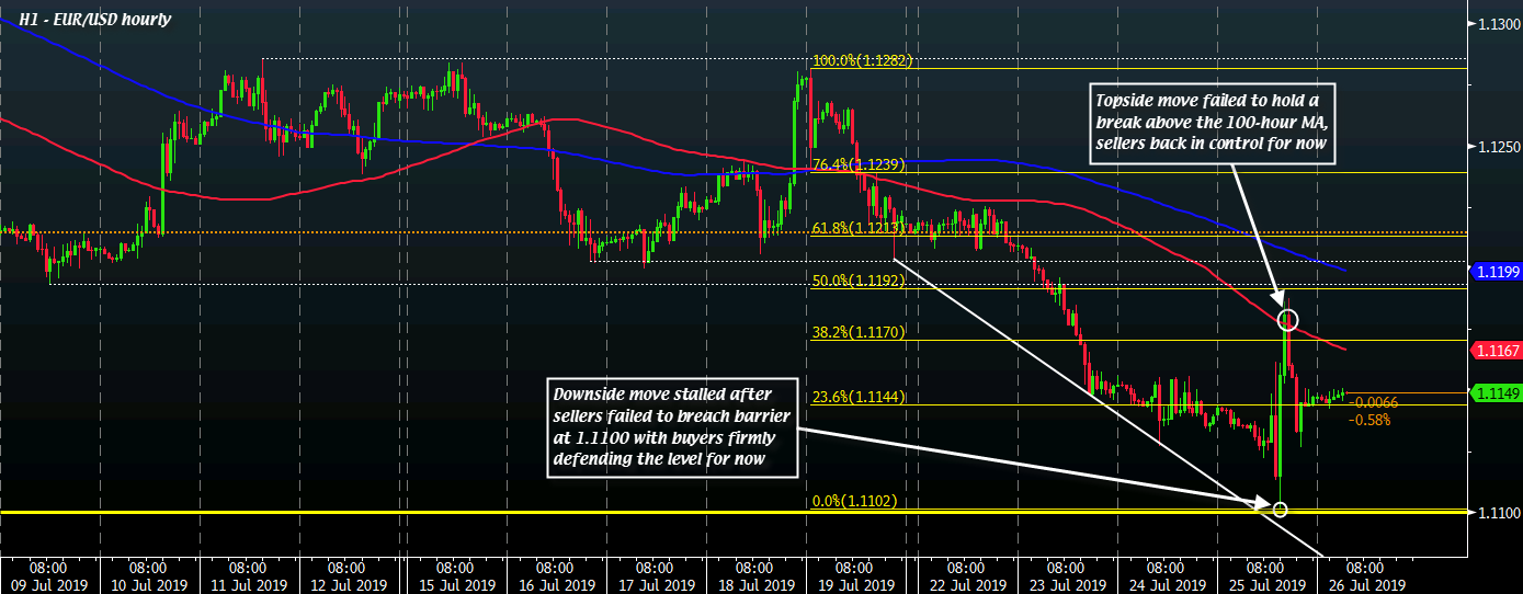 EUR / USD H1 26-07