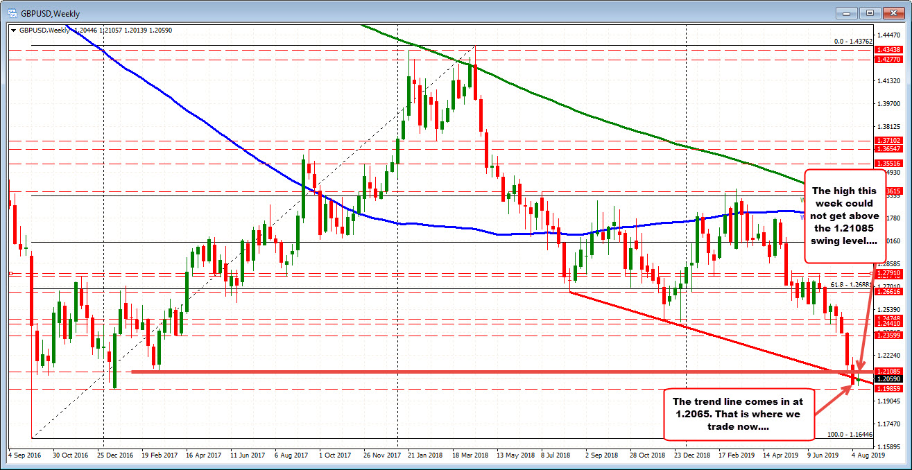 GBPUSD on the weekly chart is trading near trendline level