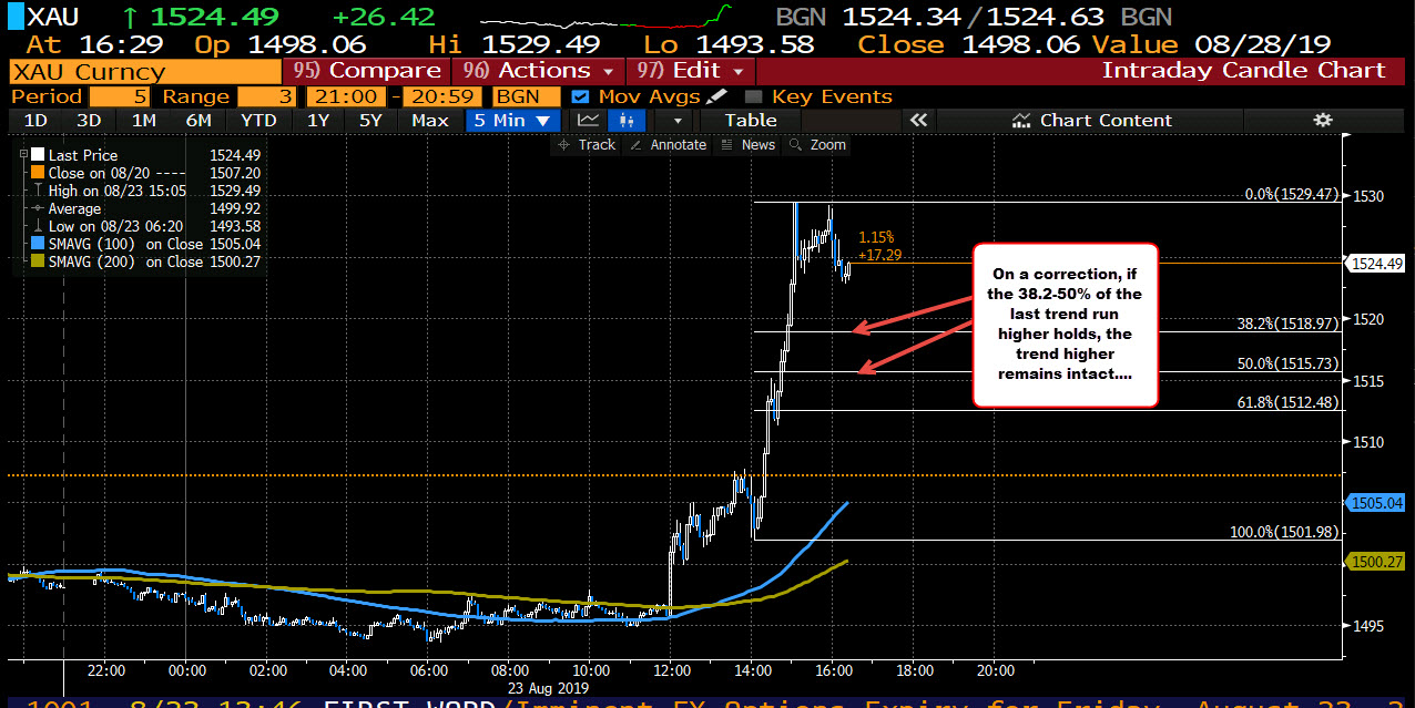 Gold on the 5 minute chart. 