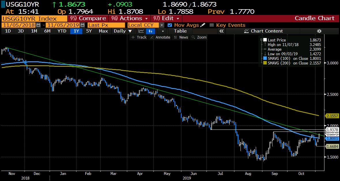 Us Year Yield Up Another Basis Points