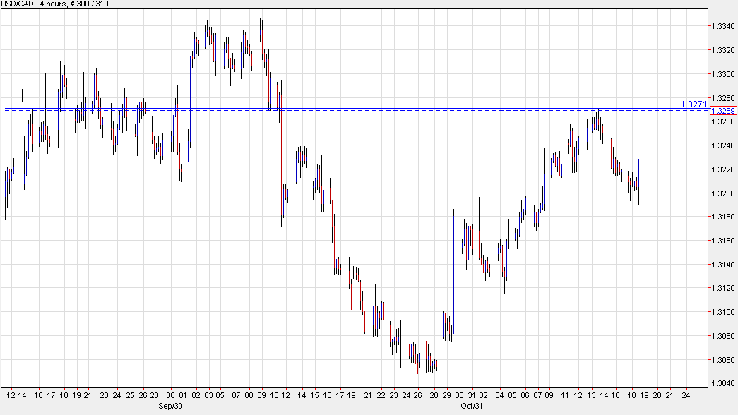 USD/CAD a couple pips away