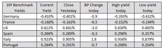 Major indices decline for the day, but the Italy's FTSE MIB bucks the trend