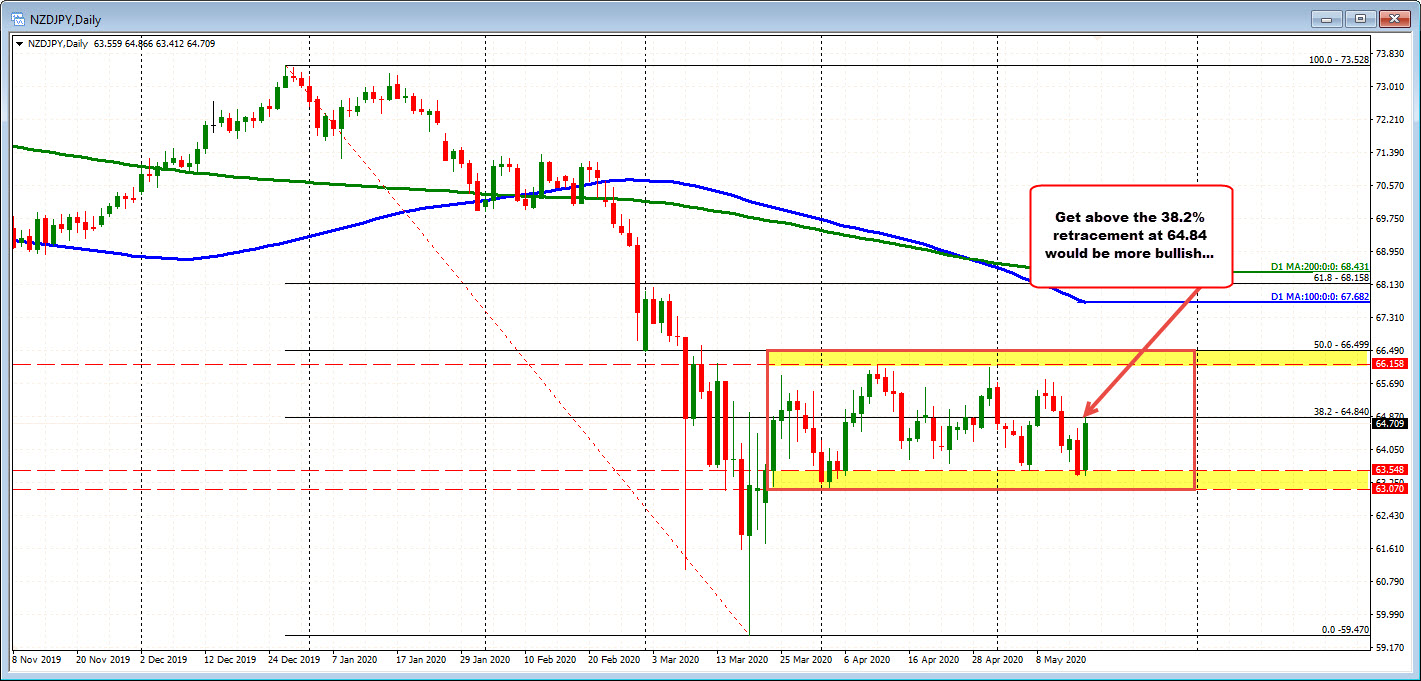 NZDJPY on the daily chart