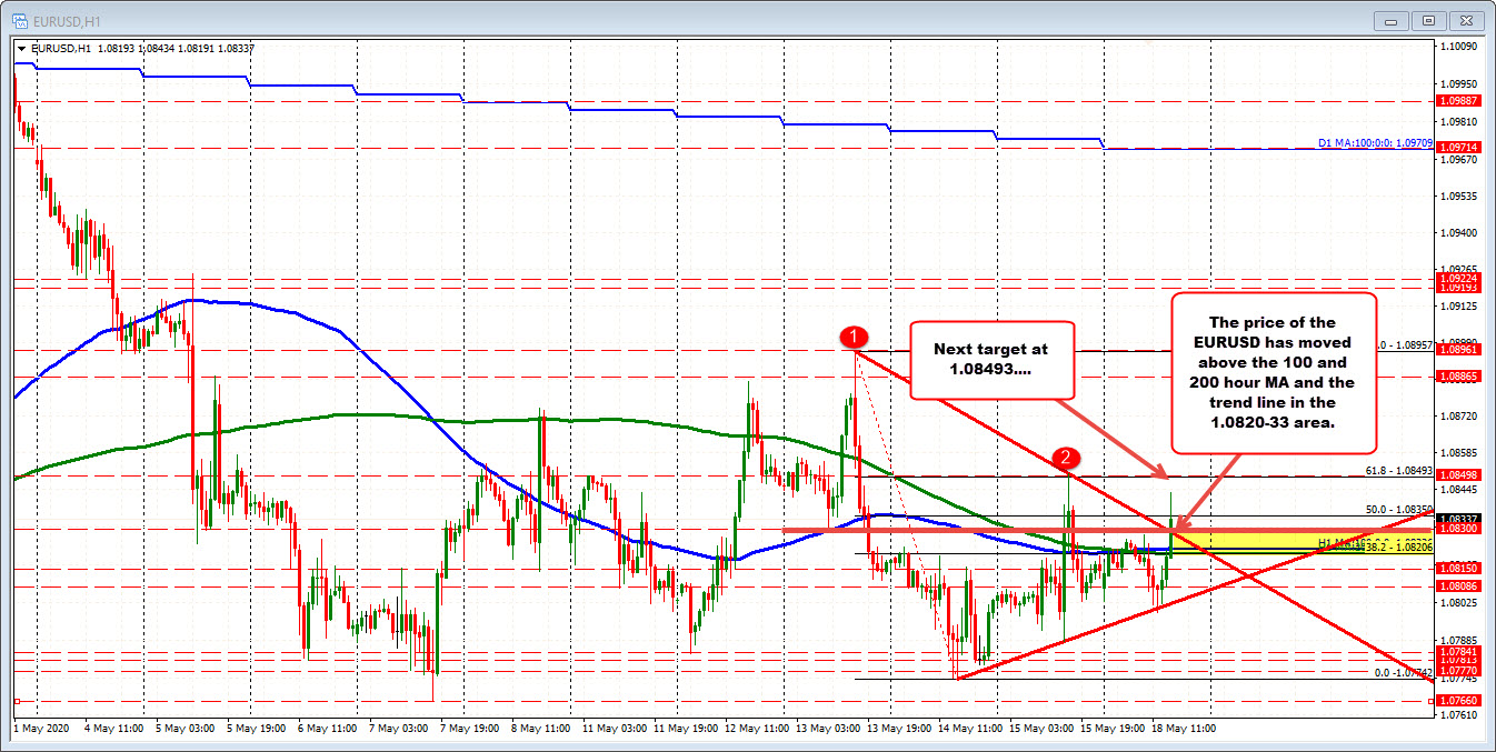 The EURUSD was in a 28 pip trading range