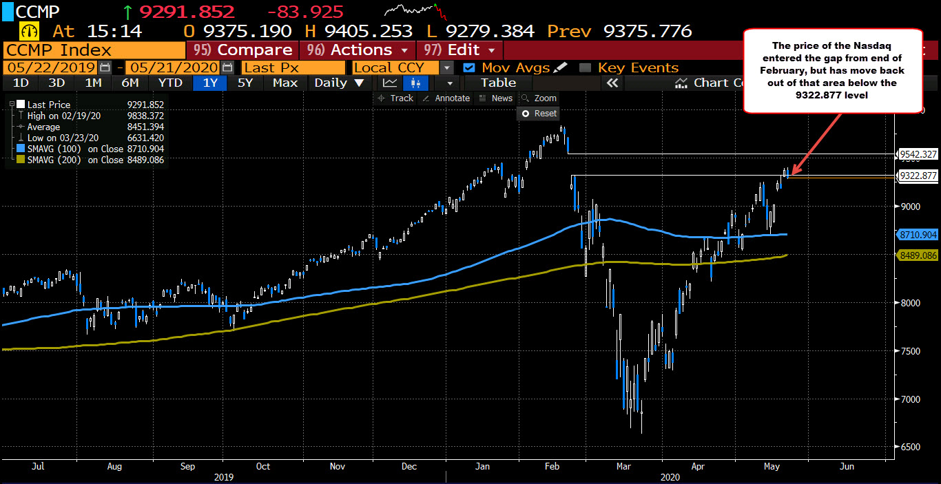 NASDAQ index is back below the gap area
