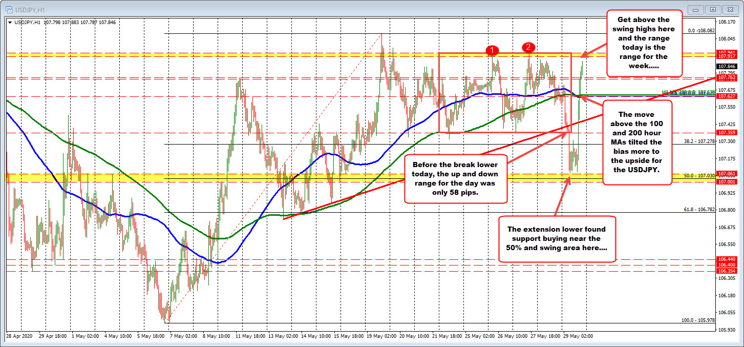 USDJPY pair as got within 6 pips of week's high after trading to a new weeks low earlier in the day_