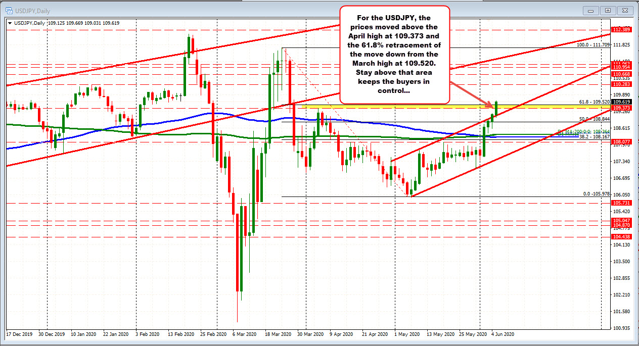 Moves above 61.8% retracement of the move down from the March high_