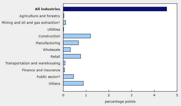 Canada GDP by industry