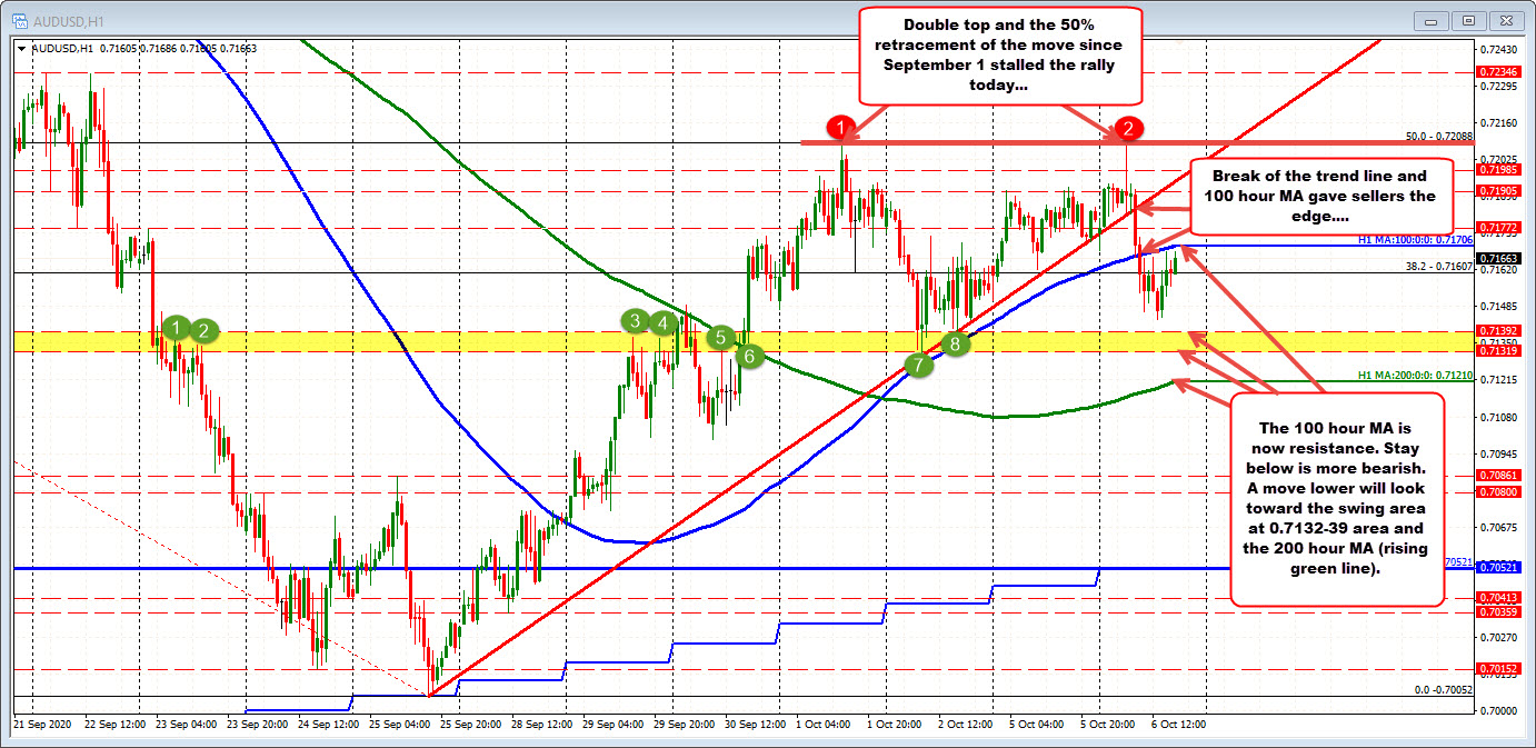 100 hour moving average above is resistance for the AUDUSD