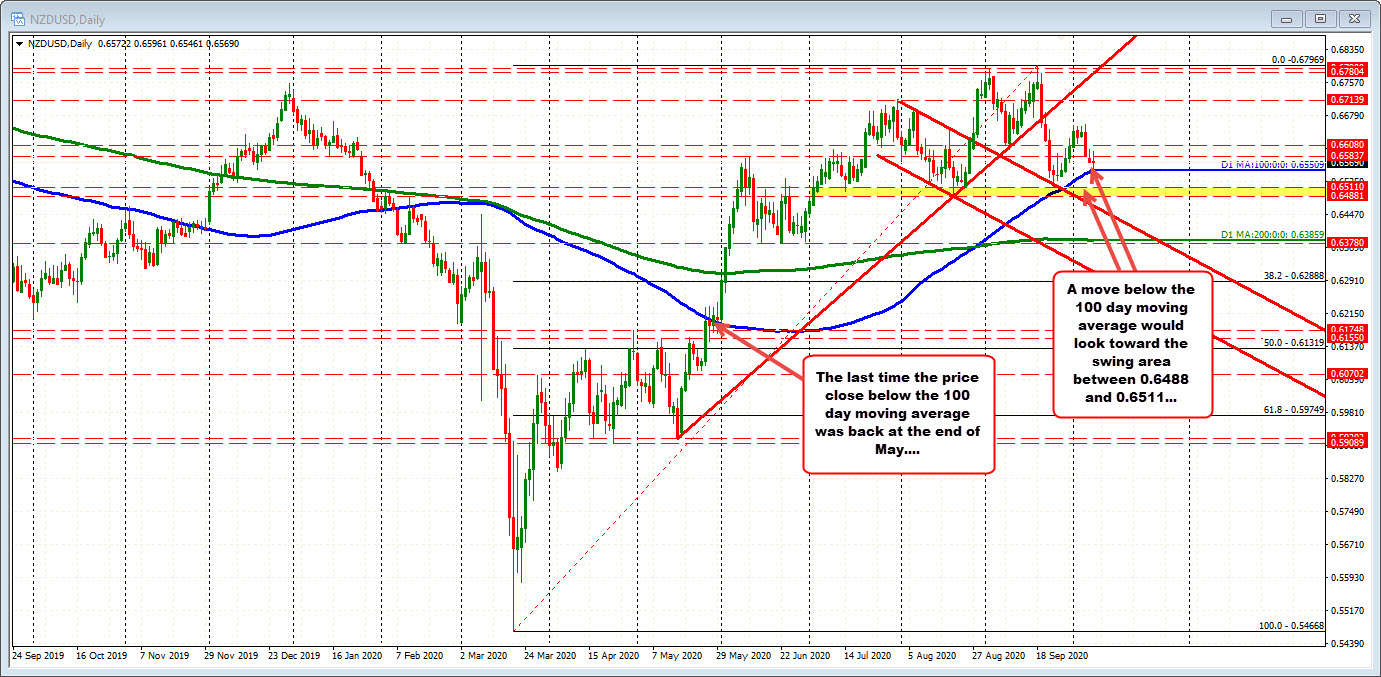 THE NZDUSD on the daily chart