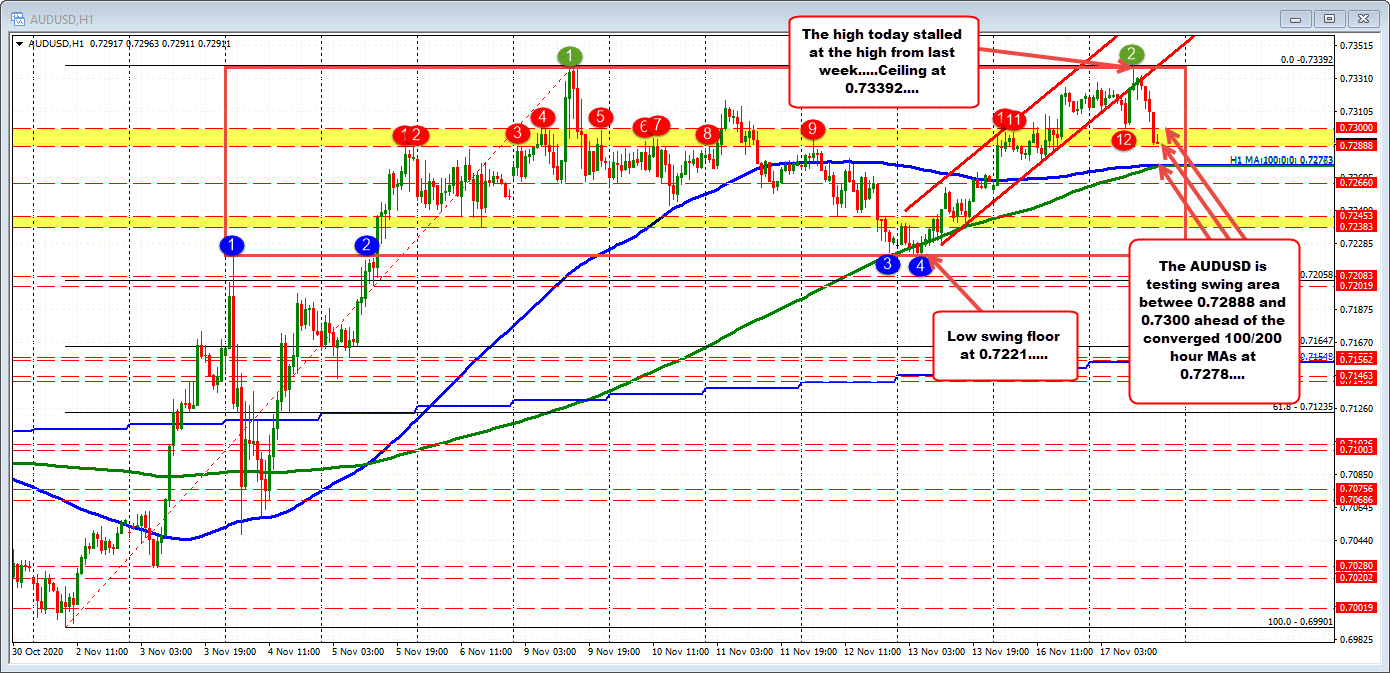 AUDUSD pair remains in up and down range between 0.7221 to 0.73392