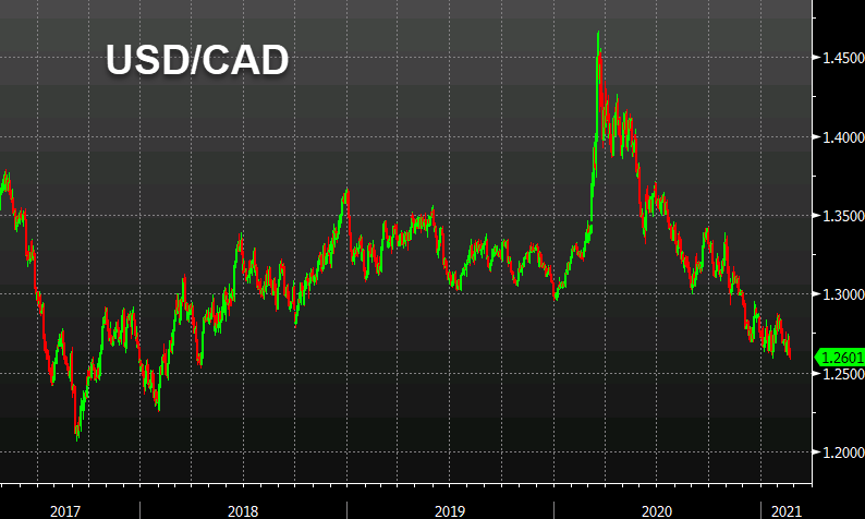USD/CAD breaks the January low