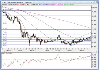 audjpy-daily-23-mar-09