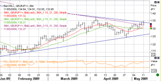 5-11-eurjpy