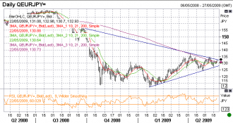 5-22-2009-eurjpy