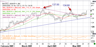 5-28-eurjpy1