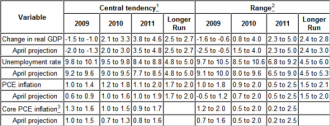 7-15-fed forecasts