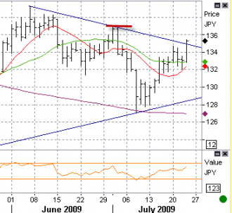 7-23-eurjpy2