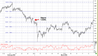 3-11 gbp