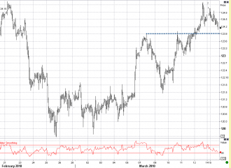 3-15 eurjpy