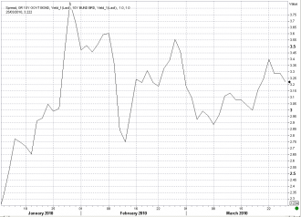 3-25 spreads