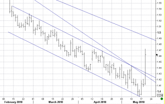 5-19 euraud