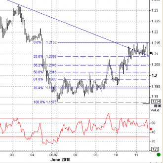 6-11 eurusd