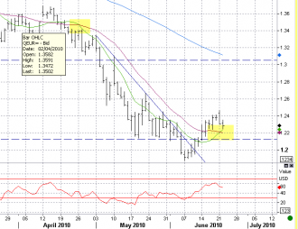 6-22 eur