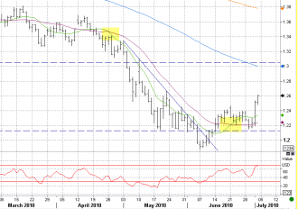 7-2 eur