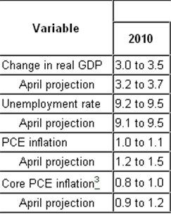 Fed forecasts