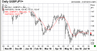 7-16 gbpjpy