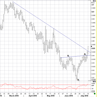 7-19 eurgbp