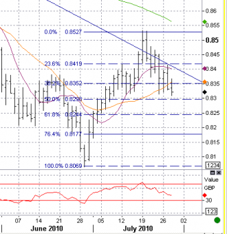 7-28 eurgbp