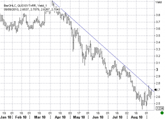 9-9 yields