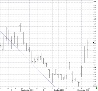 11-12 yields