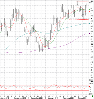 3-21 gbp