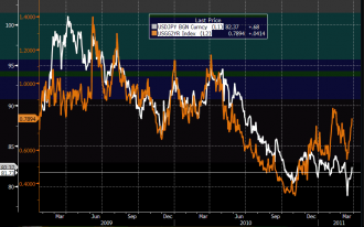 3-29 yield